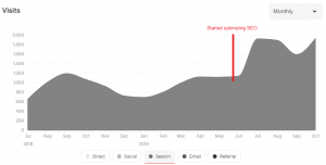 Portfolio về SEO của Click Digital