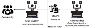 Đấu giá MEV là gì? MEV Auction, MEVA