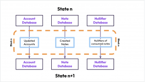 Nullifier trong blockchain là gì?