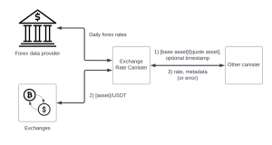 Exchange rate canister (XRC canister): Tỷ giá cặp giao dịch