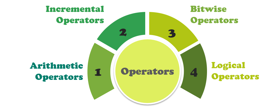 Khám phá các Operators trong Solidity: hiểu rõ các loại và ví dụ