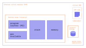 EVM Stack – Ngăn Xếp Trong Ethereum Virtual Machine: Các hoạt động và chức năng