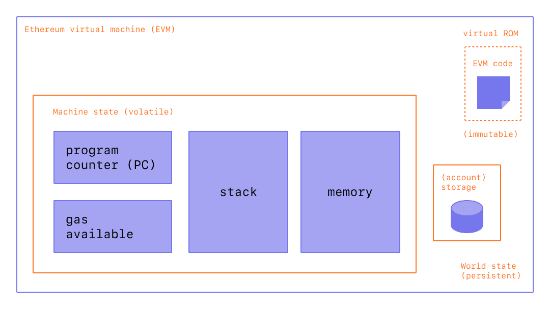 EVM Stack – Ngăn Xếp Trong Ethereum Virtual Machine: Các hoạt động và chức năng