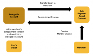 Delegation (sự ủy thác) trong blockchain: Tận dụng Account Abstraction để Tối Ưu Hóa Giao Dịch