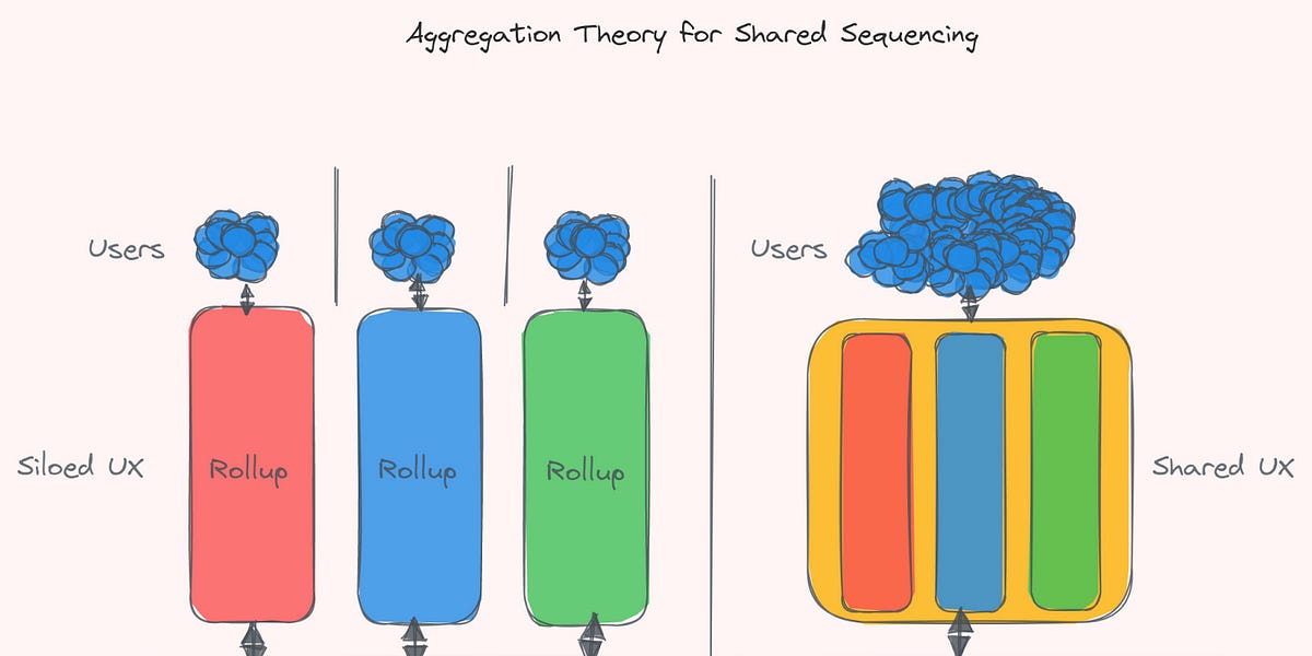 Shared Sequencer: Tối ưu chi phí cho Trình sắp xếp giao dịch