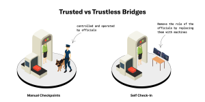 Trusted bridge & Trustless bridge: So sánh 2 cầu nối