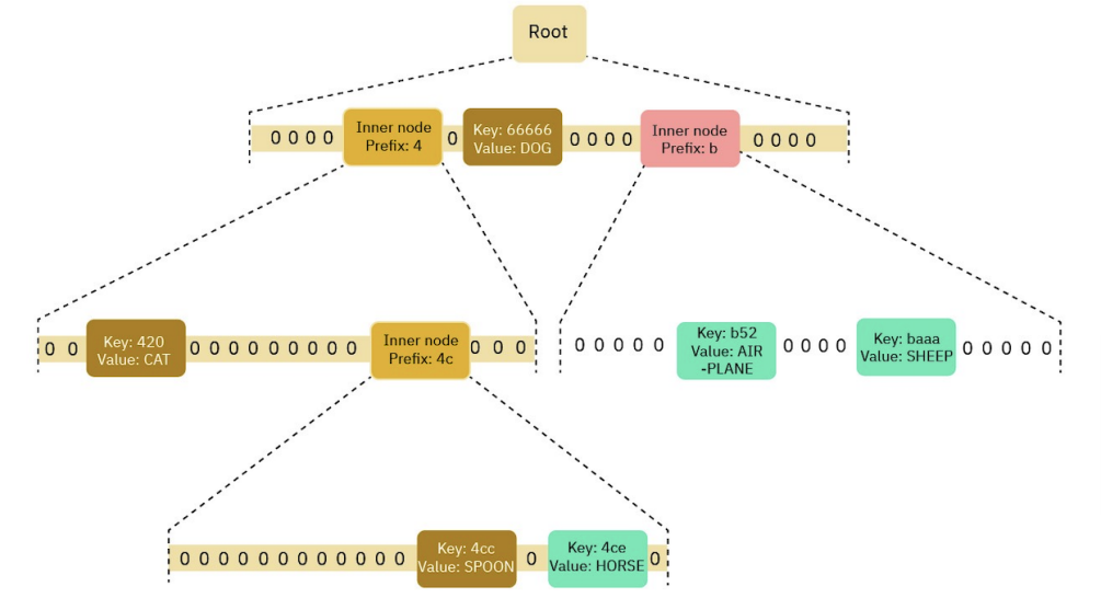 Cây Verkle Tree Multiproofs