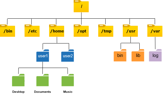 ERC-6150 Hierarchical NFT: Phân cấp NFT như Folder