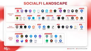 SOCIALFI - Xu hướng dẫn dắt thị trường Crypto mùa tiếp theo