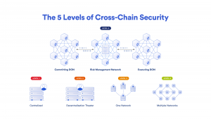 Cross-chain Security: 5 Cấp độ Bảo mật Cross-chain