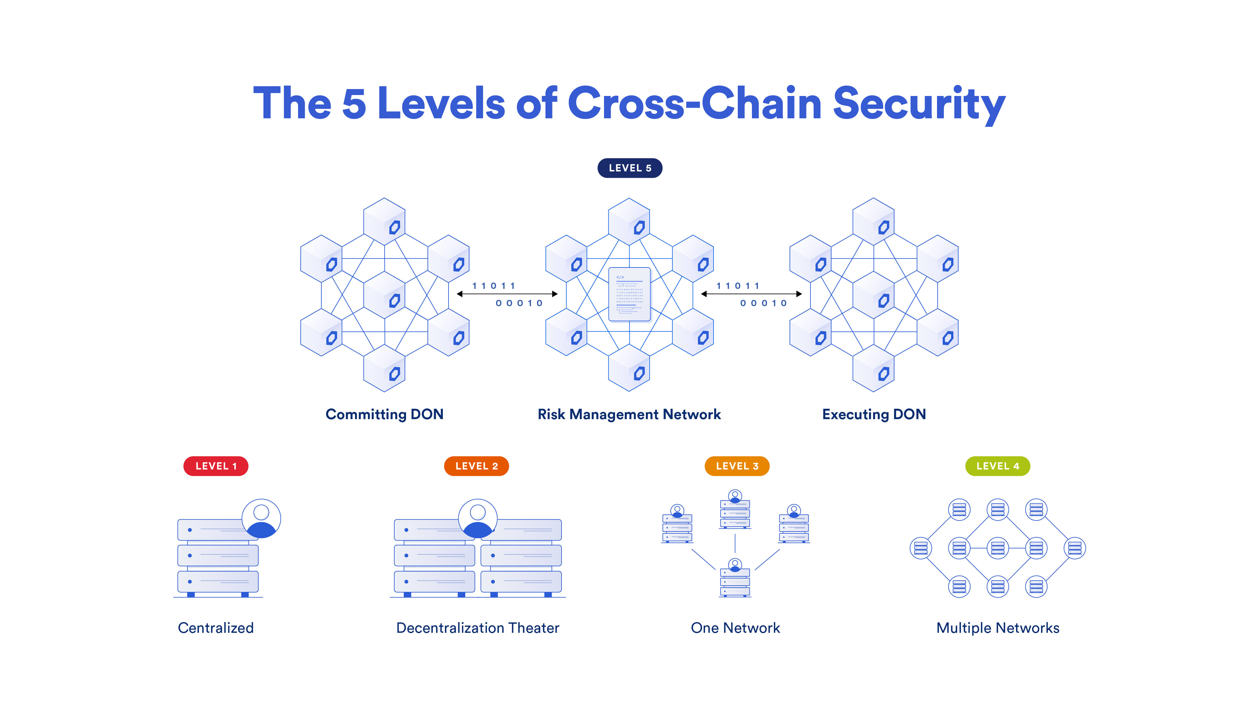 Cross-chain Security: 5 Cấp độ Bảo mật Cross-chain