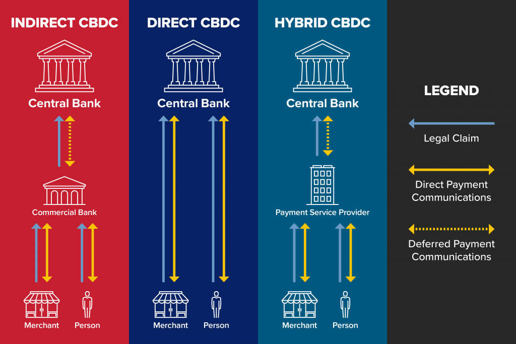 Hybrid CBDC là gì?