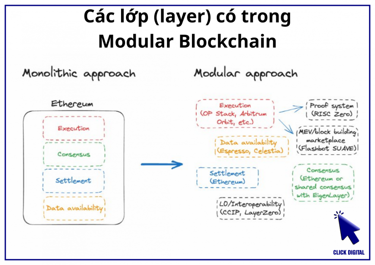 Modular Blockchain là gì? Các thành phần (lớp layer) có trong Modular Blockchain