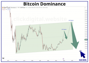 Bitcoin Dominance