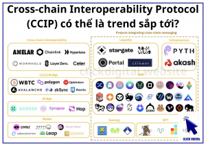 Cross-chain Interoperability Protocol (CCIP) có thể là trend sắp tới?
