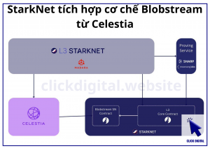 StarkNet tích hợp cơ chế Blobstream từ Celestia