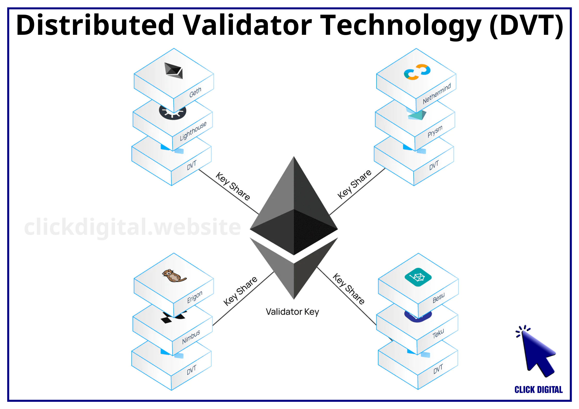 Công nghệ trình xác thực phân tán (Distributed Validator Technology – DVT) và SSV Network