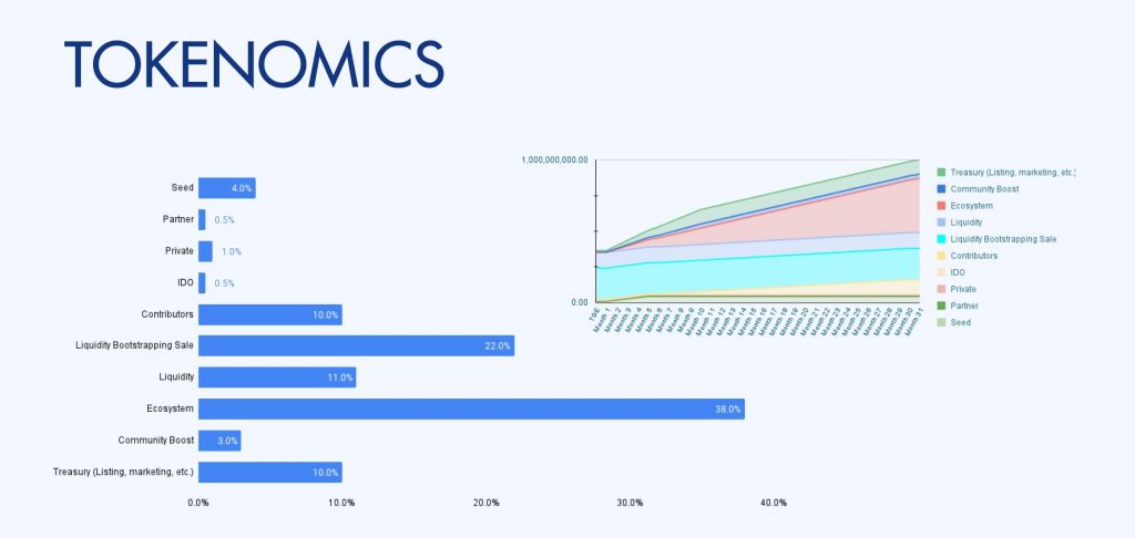 Tokenomics token $TUN của Tuna Chain