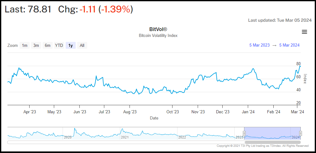 Chỉ số BitVol, thước đo mức độ biến động ngụ ý dự kiến ​​của Bitcoin, đã tăng lên 78,81 vào ngày 6 tháng 3 năm 2024, ngay dưới mức cao nhất một năm là 79,92 được ghi nhận vào ngày 4 tháng 3.