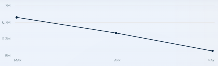 Traffic to the Bitcoin website (https://bitcoin.org) from March to May 2024