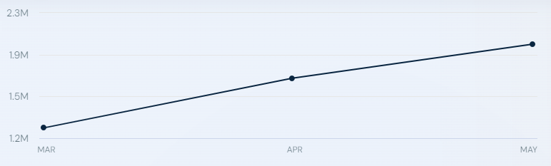 Traffic to the Toncoin website (https://ton.org) from March to May 2024