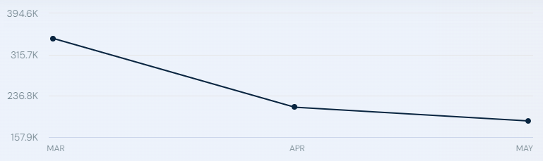 Traffic to the Dogecoin website (https://dogecoin.com) from March to May 2024