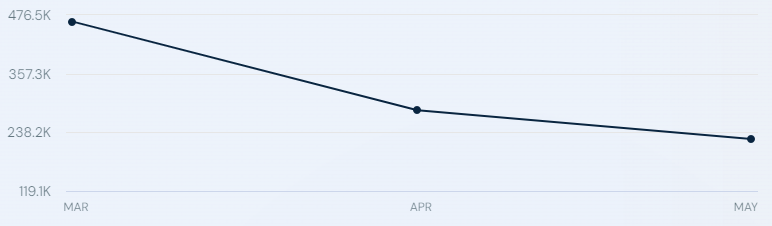 Traffic to the Cardano website (https://cardano.org) from March to May 2024