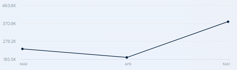 Traffic to the Tron website (https://tron.network) from March to May 2024