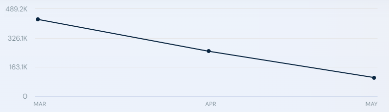 Traffic to the Shiba Inu website (https://shibatoken.com) from March to May 2024