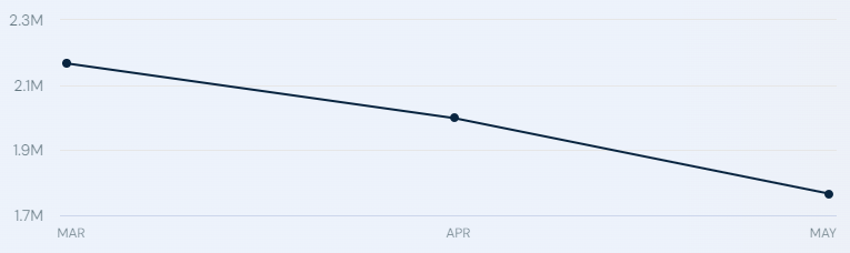 Traffic to the Ethereum website (https://ethereum.org) from March to May 2024