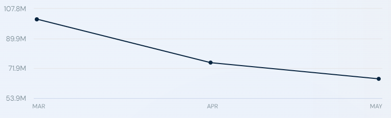 Traffic to the Binance website (https://binance.com) from March to May 2024