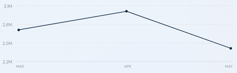 Traffic to the Binance website (https://binance.com) from March to May 2024