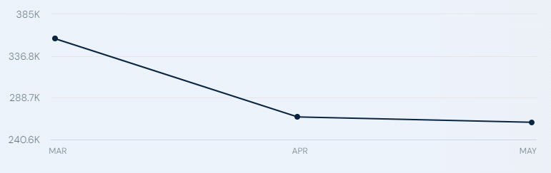 Traffic to the Ripple website (https://ripple.com) from March to May 2024