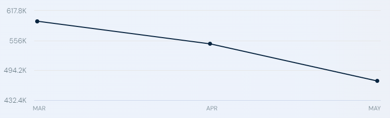 Traffic to the Avalanche website (https://avax.network) from March to May 2024