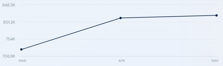 Traffic to the Chainlink website (https://chain.link) from March to May 2024