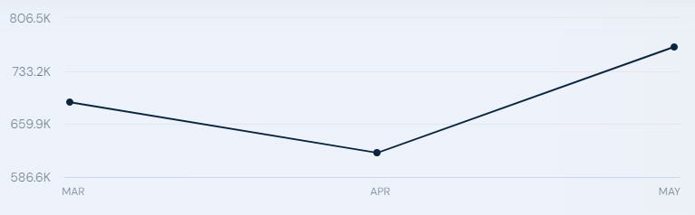 Traffic to the Polkadot website (https://polkadot.network) from March to May 2024