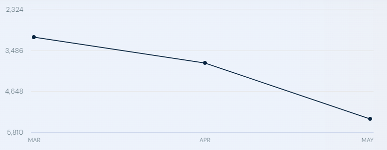 Traffic to the Bitcoin Cash website (https://bitcoincash.org) from March to May 2024