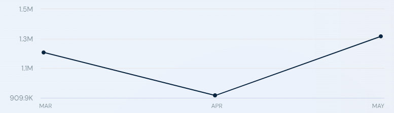 Traffic to the Near Protocol website (https://near.org) from March to May 2024