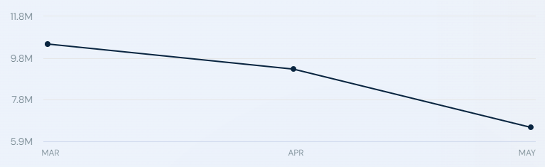 Traffic to the Uniswap website (https://uniswap.org) from March to May 2024