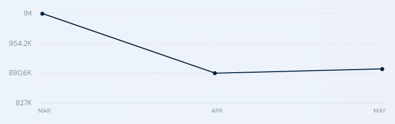 Traffic to the Polygon website (https://polygon.technology) from March to May 2024