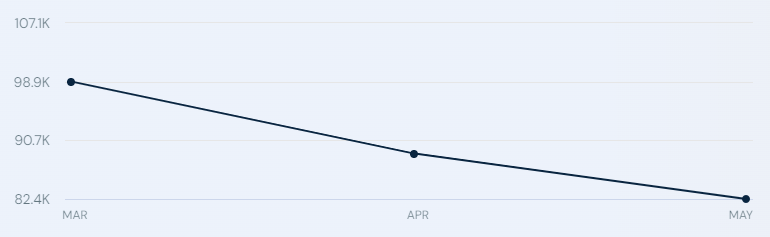 Traffic to the Litecoin website (https://litecoin.org) from March to May 2024