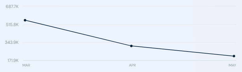 Traffic to the Pepe website (https://pepe.vip) from March to May 2024