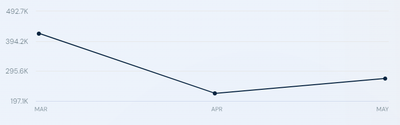 Traffic to the Kaspa website (https://kaspa.org) from March to May 2024