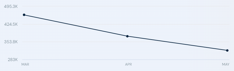 Traffic to the Internet Computer website (https://internetcomputer.org) from March to May 2024