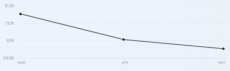 Traffic to the Ethereum Classic website (https://ethereumclassic.org) from March to May 2024