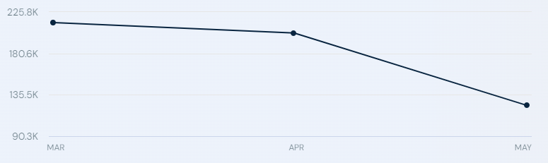 Traffic to the Aptos website (https://aptosfoundation.org) from March to May 2024