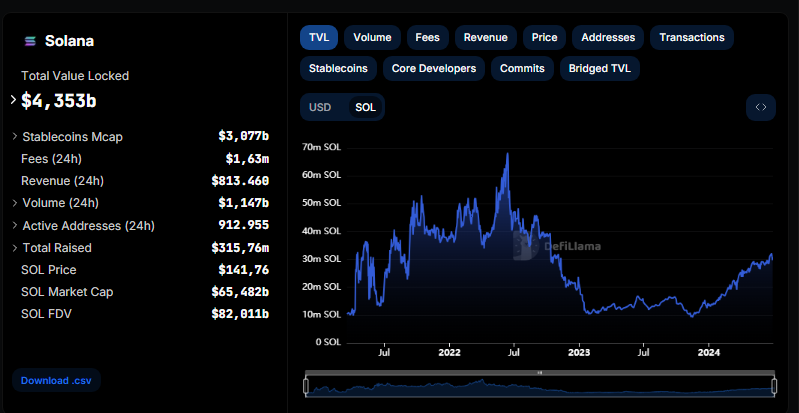TVL của Solana