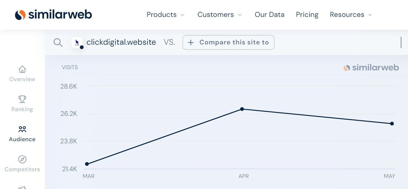 Lượng truy cập (traffic) hàng tháng đến website Click Digital rơi vào khoảng hàng chục nghìn. Nguồn: SimilarWeb