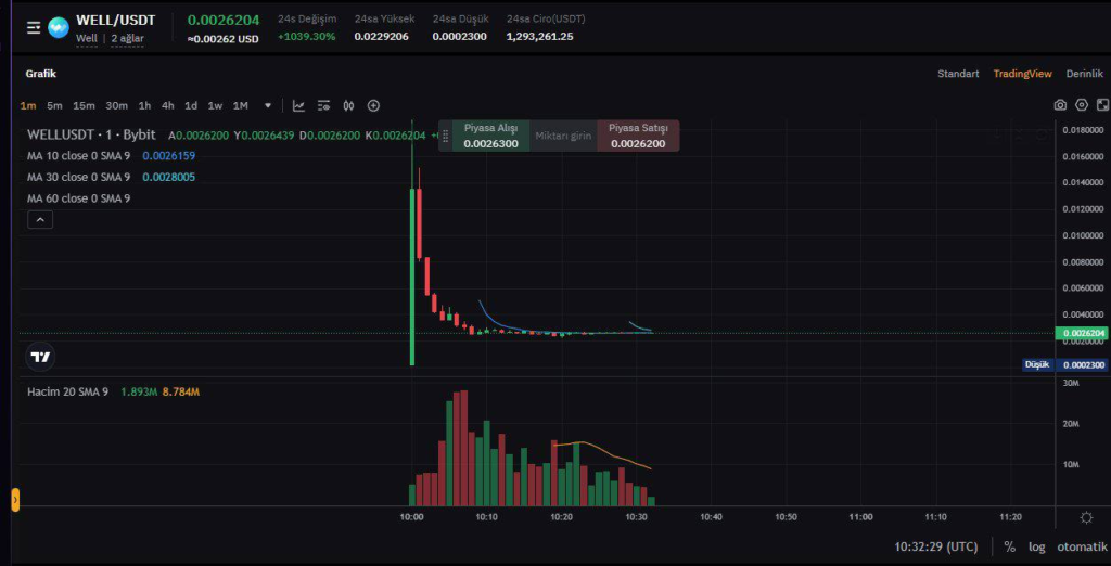 Giá token $WELL giảm mạnh từ $0.015 xuống $0.0025 (tức bị chia 6 lần sau khi list sàn)