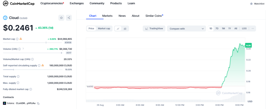 Sau khi có thông tin về việc Binance hợp tác với Sanctum, giá token CLOUD của Sanctum đã tăng vọt 45%, từ $0.168 lên $0.25